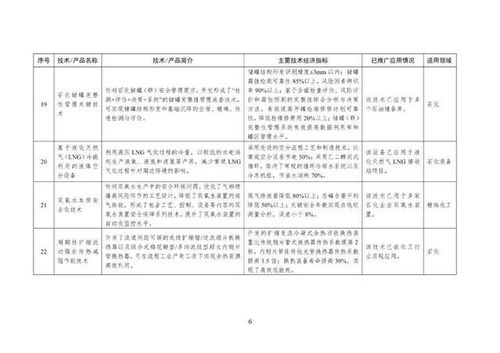 工信部印發(fā)首批石化化工行業(yè)鼓勵(lì)推廣目錄，力促關(guān)鍵技術(shù)應(yīng)用與產(chǎn)業(yè)升級(jí)